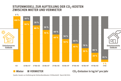 Heizkostenabrechnung: Vermietende erstmals an CO2-Kosten beteiligt