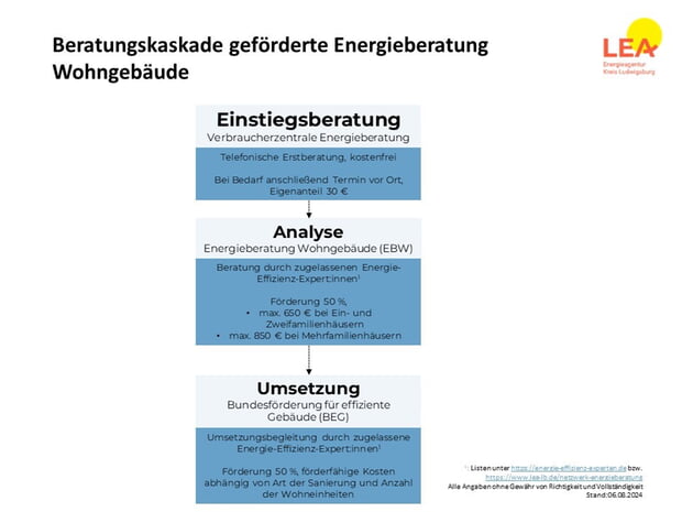 Beratungskaskade Energieberatung