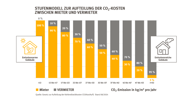 CO2-Kosten