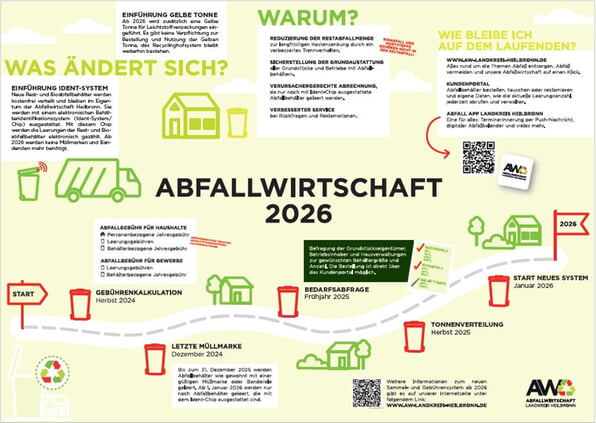 Abfallwirtschaft 2026 Plakat