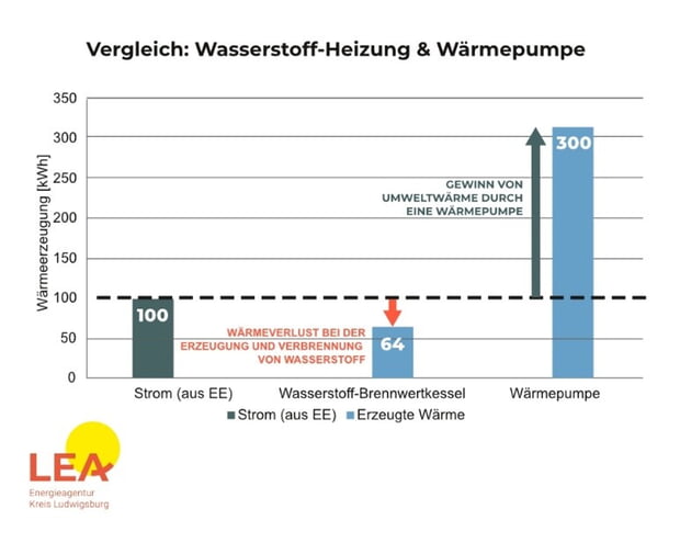 Vergleich Wasserstoff Wärmepumpe